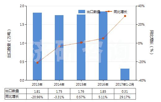 2013-2017年2月中國溶于水介質(zhì)其他聚合物油漆及清漆(以合成聚合物或化學(xué)改性天然聚合物為基本成分的)(HS32099090)出口量及增速統(tǒng)計